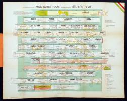 1939 Urmánczy Antal: Grafikus történelem-ábrázolás 1. rész: Magyarország áttekinthető történelme. Bp...