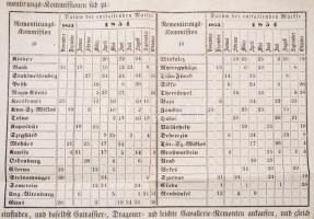 1853 A Magyarországon tartott katonai célú lóvizsgálatok dátuma és menetrendje. Hirdetmény német nye...