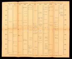 1932 Századok évszámai, a magyar történelem kronológiai grafikonjával, 42x34cm