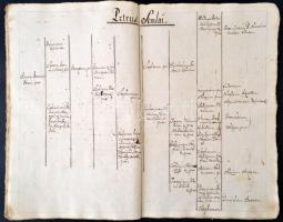 cca 1792-1814 Protocollum / Jegyzőkönyv.
 Különféle följegyzések gyűjteménye egy része szükségből, ...