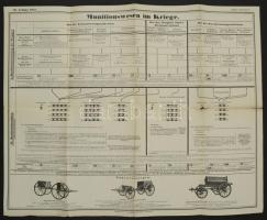 1913 Katonai muníciószállító kocsik, német nyelvű táblázat(Munitionswesen und Verpflegswesen im Krie...