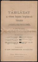 1898 Orsova, Táblázat az aldunai hajózási forgalomnak fokozatos akadályoztatásáról, szakadásokkal