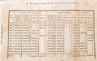 Fényes Elek: Magyarország statistikája. I-III. (Egybekötve.) Pest, 1842-1843, Trattner-Károlyi, VII+...