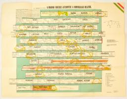 Urmánczy Antal: A magyar történet áttekintése a honfoglalás korától Bp. 1941. Kókai. 1 táblázat (nagyméretű, hajtogatott, színes) (Grafikus történelem-ábrázolás I. rész) 69 x 85 cm boríték nélkül