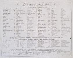 Görög [Demeter]: Magyar Átlás, az az Magyar, Horvát, és Tót országok Vármegyéji, s szabad kerületei ...