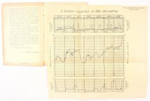 Miért árad a Balaton? Bp., 1915, Országos Vízépítési Igazgatóság, 8 p.+1 t. (A Balaton vízjárása az ...