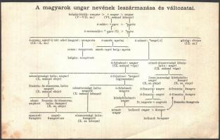 4 db kisméretű régi térkép és nyomtatvány a magyarok őstörténetéről és a honfoglalásról. 1 db A magy...