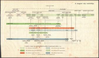 4 db kisméretű régi térkép és nyomtatvány a magyarok őstörténetéről és a honfoglalásról. 1 db A magy...