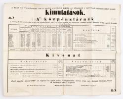 1840 Pest, Hazai Első Takarékpénztár köz- és tartalék pénztárainak kimutatása