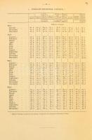 1931-37 A Népszövetség jelentése Magyarország pénzügyi rekonstrukciójáról. A jelentést Royall Tyler ...