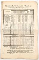 1809 Nemesi felkelésre hadba hívható férfiak számba vétele, részletes táblázat az anyagi és természetbeni juttatásokról