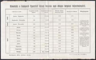 1921 Kimutatás a Budapesti Egyesített Városi Vasutak napi átlagos forgalmi teljesítményéről, 1919, 1920 és 1921-es évekről, 1921. okt. 18., Bp., B. E. V. V.-ny., 33x21 cm