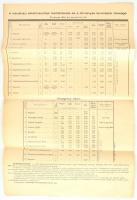 1934 Kávéházi alkalmazottak bértáblázata és törvényes levonások összege, kisegítési díjak