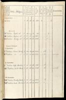 1832 Szöllőmályi (ma Mozsgó része, Somogy, Baranya határa) funduális könyve. A valaha Batthyány birt...