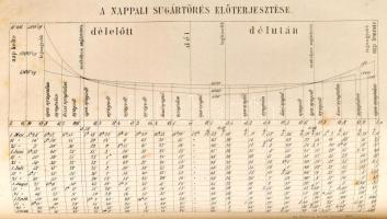 Mathematikai és természettudományi közlemények vonatkozólag a hazai viszonyokra II-III. köt. [Egybek...