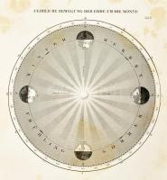 1875 Dr. Joh[ann] Müller: Atlas zum Lehrbuch der Kosmischen Physik. Enthaltend 46 zum Theil, in Farb...