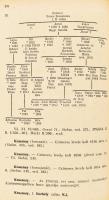 Kempelen Béla: Magyar nemes családok. VI. köt.: Khár-Lyukáts. Bp., 1913, Grill Károly, VII+447 p. Ki...