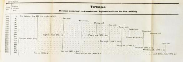 Mutzl Sebestyén: A föld és az emberi-nem őstörténete, Mózes könyve s a Tudományos kutatások eredmény...