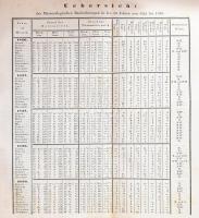 Jankovich, Anton: Pesth und Ofen mit ihren Einwohnern, besonders in medicinischer und anthropologisc...