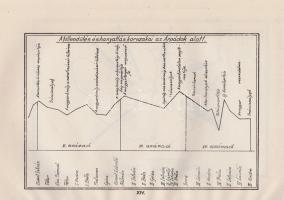 Vicsay Lajos:
A magyarság története ősidőktől napjainkig. A történettanítás kézikönyve. I-II. kötet...