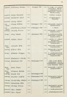 A volt m. kir. kassai 5. honvéd-huszárezred története 1868-tól 1918-ig.
Budapest, 1935. Held János....