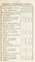 T. Ung megye helységeinek állomásokba foglalt egymáshozi távolságát tartalmazó lap. [Galambos Sámuel...