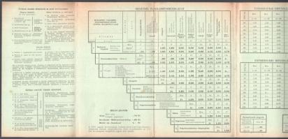 1947 Budapesti Helyi Érdekű Vasút (BHÉV, HÉV) menetdíj- és kilométertáblázat (III. Ráckevei vonal). ...
