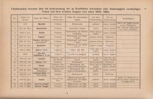 Thanhoffer, [Lajos] Ludwig:
Über Zuchtlähme. Nach eigenen pathologisch-histologischen Untersuchunge...