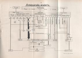 Zajti Ferenc: Magyar évezredek. (Skytha-hun-magyar faji azonosság.) 350 illusztrációval, mű- és térk...