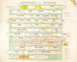 cca 1941 Dr. Urmánczy Antal: Magyarország áttekinthető történelme, grafikus időrendi táblázat, Bp., Klösz-ny., hajtva, kisebb szakadásokkal, 85,5x65,5 cm