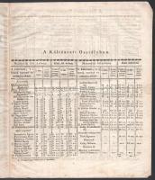 Cisterci rend egri királyi tanodalmába járó ifjúság érdem sora. 1846-dik évben. 4p. Rézmetszetű címk...