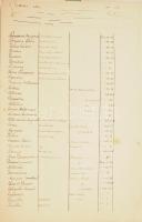 cca 1700-1840 Régi okmányok gyűjteménye több mint 50 db vegye témájú, helytörténeti, családtörténeti...