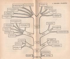 Baktay Ervin: 
Szanátana dharma. Az örök törvény. A hindu világszemlélet ismertetése.
(Budapest, [...