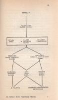 Baktay Ervin: 
Szanátana dharma. Az örök törvény. A hindu világszemlélet ismertetése.
(Budapest, [...