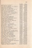 Beszélő számok IX.: A megnagyobbodott Csonka-Magyarország: Jövedelmek és vagyonok.
(Budapest), 1941...