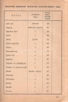 [Zumpf János:
Vadászok zsebkönyve.]
[Budapest, 1947. Faust kiadás - Szikra Nyomdai Rt.] [3]-207 + ...