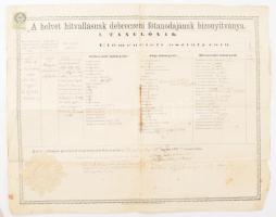 1871 Debrecen, a helvét hitvallásuak debreczeni főtanodájának (Debreceni Református Kollégium) bizonyítványa, rajta Ladányi Gedeon (1824-1886) történész, Menyhárt János (1823-1900) teológiai tanár, Kiss András (?-?) és Kallós Lajos (1819-1881) jogtudós aláírásaival, 50kr okmánybélyeggel, papírfelzetes viaszpecséttel. Hajtva, kissé sérült, foltos, 49x39 cm