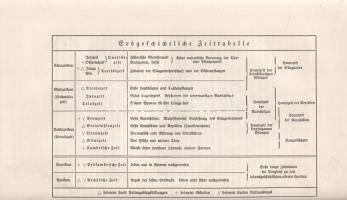 Dacqué, Edgar: 
Urwelt Sage und Menschheit. Eine naturhistorisch-metaphysische Studie. Fünfte Aufla...