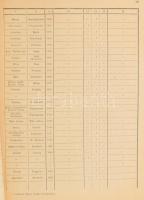 Veszteség lajstrom az elesettekről, 1914. 28./.8., a Monarchia összes nyelvén