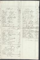 1837. Egy összeírás azokról a jobbágyokról, akik még robottal tartoznak többek között Hertelend és Ö...