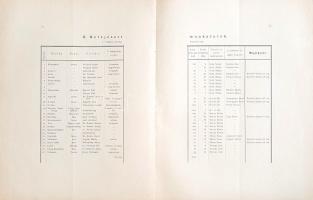 (Kvassay Jenő): 
A talajjavítások terén 1880. évben tett intézkedésekről jelentése a kulturmérnöksé...