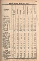 Magyar statisztikai zsebkönyv. Szerkesztő Mike Gyula. V. évfolyam, 1936.
Budapest, 1937. Magyar Kir...