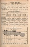 Magyar statisztikai zsebkönyv. Szerkesztő Mike Gyula. V. évfolyam, 1936.
Budapest, 1937. Magyar Kir...