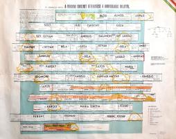 [Plakát] A magyar történet áttekintése a honfoglalás idejétől. Urmánczy Antal újságíró színes infografikája. (Kartográfiai Vállalat reprint 1991.) Budapest, 1941. Kartográfiai Vállalat ny. Színes nyomat, mérete: 640x780 mm egy 675x860 mm lapon. Urmánczy Antal (1868-1940) politikus, újságíró, a függetlenségi politika, később az irredenta mozgalom jelentős személyisége. Pedagógiai segédeszközének első kiadása 1939-ben jelent meg, hasonmás kiadásunk az átdolgozott, második kiadásból való. Színes infografikánk a honfoglalástól a délvidéki bevonulásig (1941) és a szovjet hadüzenetig (1941) vázolja Magyarország történetének számos aspektusát. A diplomáciai, hadtörténeti, belpolitikai, jog- és gazdaságtörténeti részleteket olykor kultúrtörténeti részletek is gazdagítják. Az ország idővonala elsősorban az uralkodók szerint oszlik kisebb részekre, az ország három részre szakadása idején a királyi Magyarország és az Erdélyi Fejedelemség, valamint a Török Hódoltság eseménymenete egymás mellett látható. Az éppen aktuális országhatárok több alkalommal az idővonalra vetítve, a magyar belpolitikát felpezsdítő események (pártviszályok, felkelések, lázadások, összeesküvések, szabadságharcok, száműzések, vakítások, gyilkosságok) jelölésére emlékezetes kódrendszert vezetett be a szerző, és külön kódolása van az idegen hatalmak Magyarország elleni, illetve Magyarország külföldi hatalmak elleni hadjáratainak, a két típus pedig a sikeresség és a sikertelenség szempontjából is más-más jelölést kap. A szovjeteknek küldött 1941. évi hadüzenet nyomán induló hadjárat kincstári optimizmussal a sikeresség jelét kapta. (Grafikus történelem-ábrázolás, I.) Jó állapotú lap, enyhe gyűrődésekkel, bal oldalán apró szakadásnyommal.