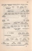 Somogyi József: 
A faj.
[Budapest], (1940). Athenaeum (ny.) 275 + [1] p. Egyetlen kiadás.
Somogyi...