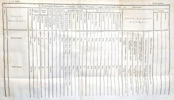 Csondor János: 
Gazdaságbéli számadó és számvevő tiszti útasítások, mellyekben mind a fő tiszteknek...