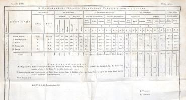 Csondor János: 
Gazdaságbéli számadó és számvevő tiszti útasítások, mellyekben mind a fő tiszteknek...