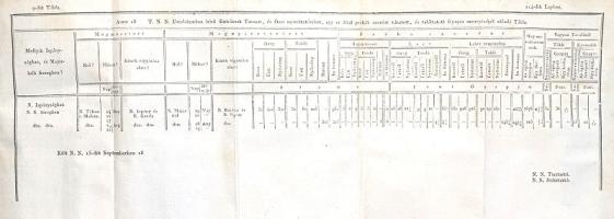 Csondor János: 
Gazdaságbéli számadó és számvevő tiszti útasítások, mellyekben mind a fő tiszteknek...