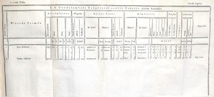 Csondor János: 
Gazdaságbéli számadó és számvevő tiszti útasítások, mellyekben mind a fő tiszteknek...