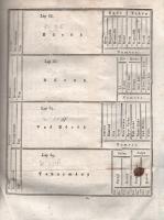 Csondor János: 
Gazdaságbéli számadó és számvevő tiszti útasítások, mellyekben mind a fő tiszteknek...